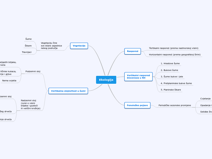 Ekologija - Mind Map