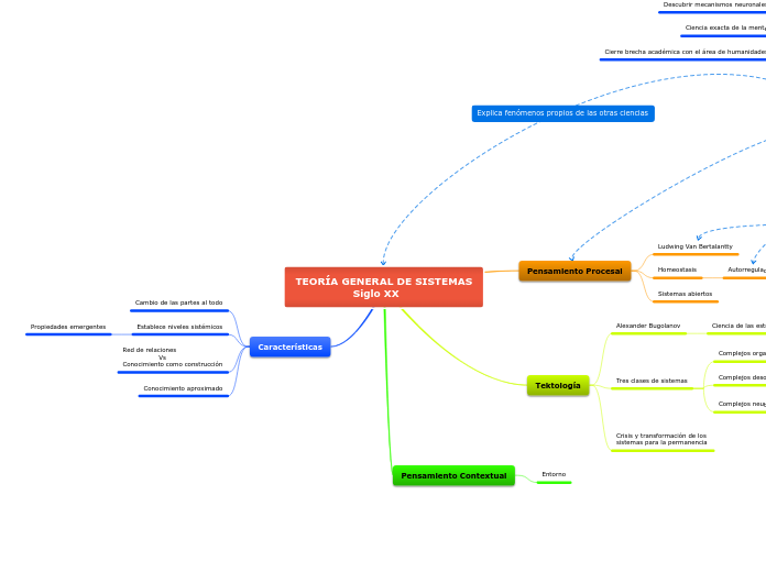 TEORÍA GENERAL DE SISTEMAS
            ...- Mapa Mental