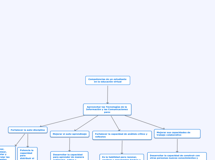 Competencias de un estudiante en la edu...- Mapa Mental