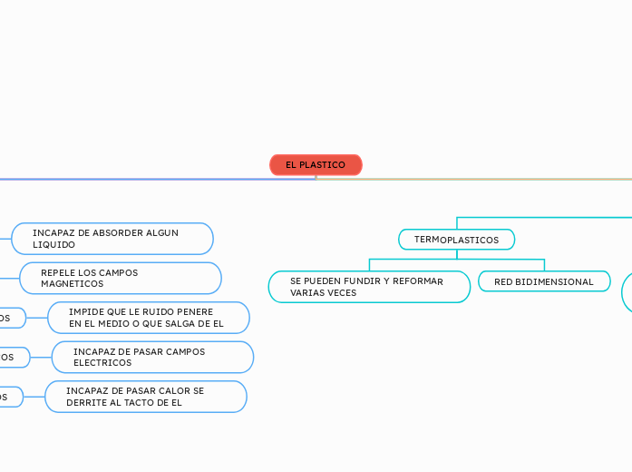 EL PLASTICO - Mapa Mental