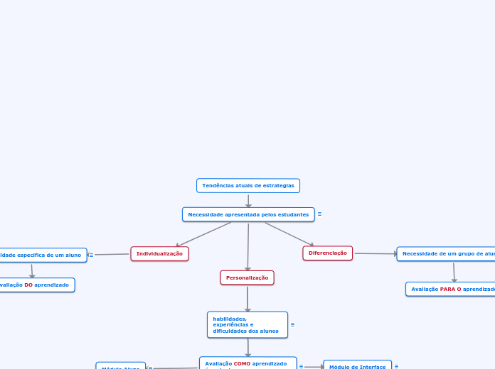 Tendências atuais de estrategias - Mapa Mental