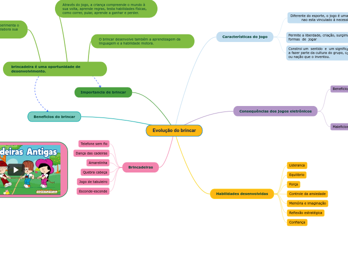 Evolução do brincar - Mapa Mental