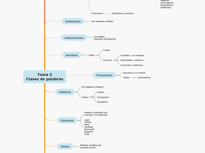 Tema 2
Clases de palabras Tema 2
Clases de palabras