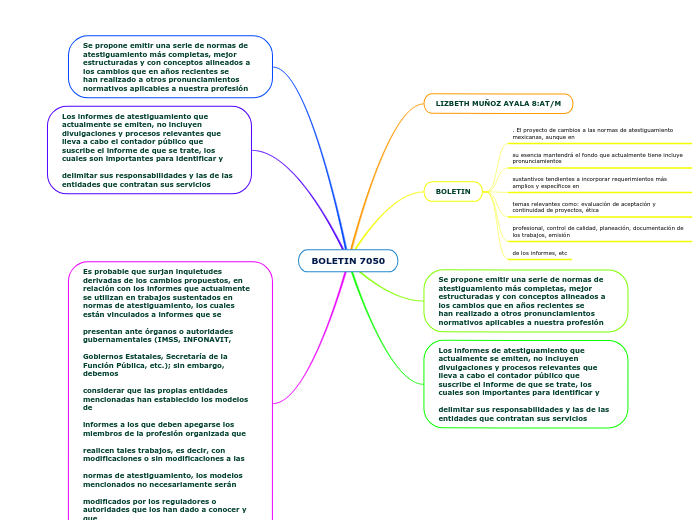 BOLETIN 7050 - Mapa Mental