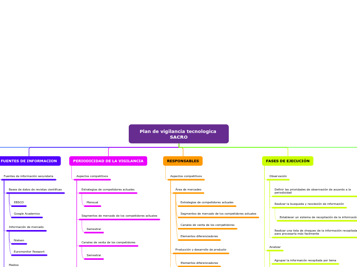 Plan de vigilancia tecnologica SACRO