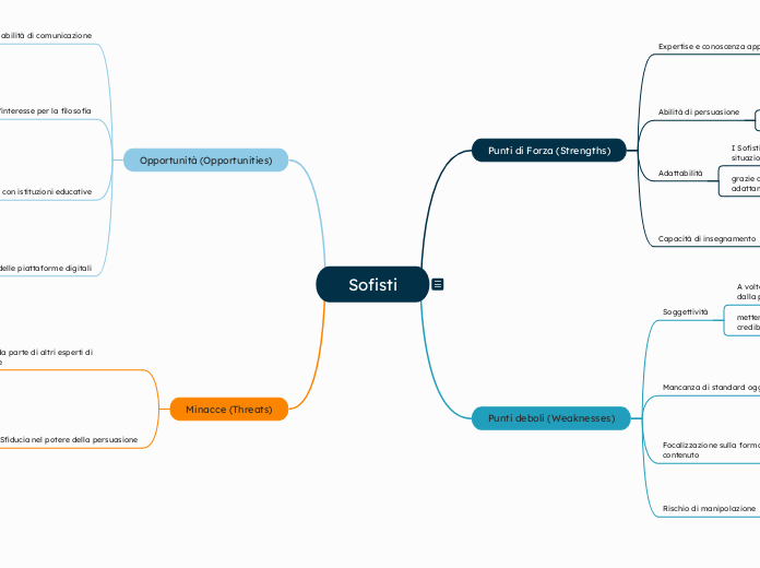 Sofisti - Mappa Mentale