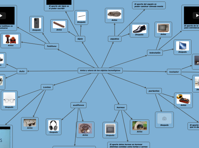 Antes y ahora de los objetos tecnológic...- Mapa Mental