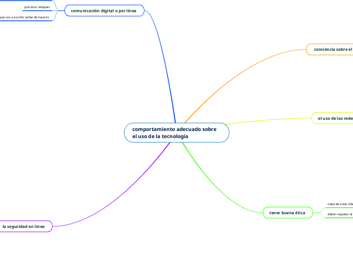 comportamiento adecuado sobre el uso de...- Mapa Mental