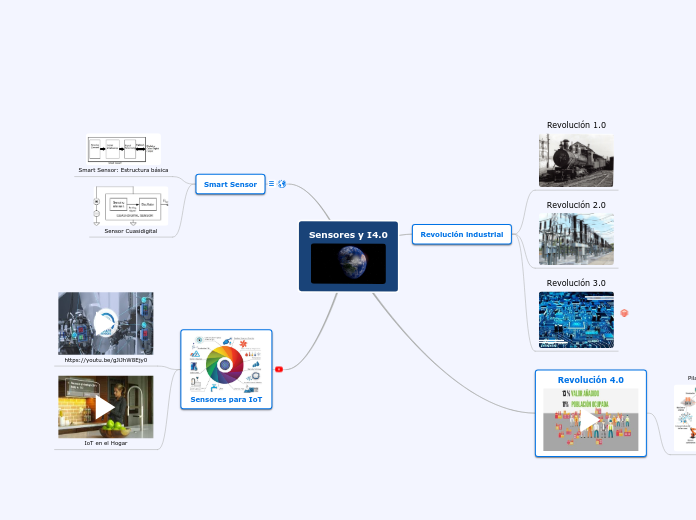 Sensores y I4.0 - Mapa Mental