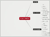 Green And Blacks  - Mind Map