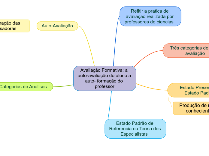 Avaliação Formativa: a auto-avaliação d...- Mapa Mental