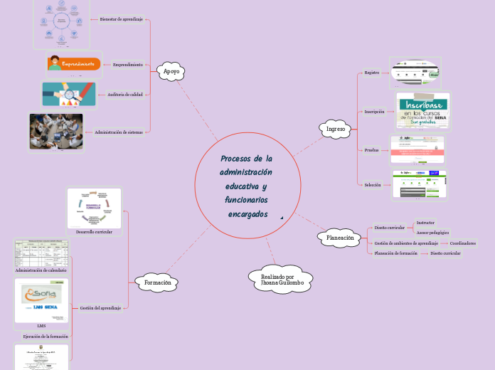 Procesos de la administración educativa...- Mapa Mental