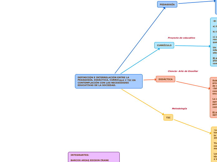 DEFINICIÓN E INTERRELACIÓN ENTRE LA PEDAGOGÍA, DIDÁCTICA, CURRICULO Y TIC EN CONTEMPLACIÓN CON LAS NECESIDADES EDUCATIVAS DE LA SOCIEDAD.