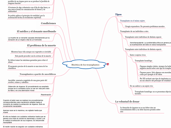 Bioética de los transplantes - Mapa Mental