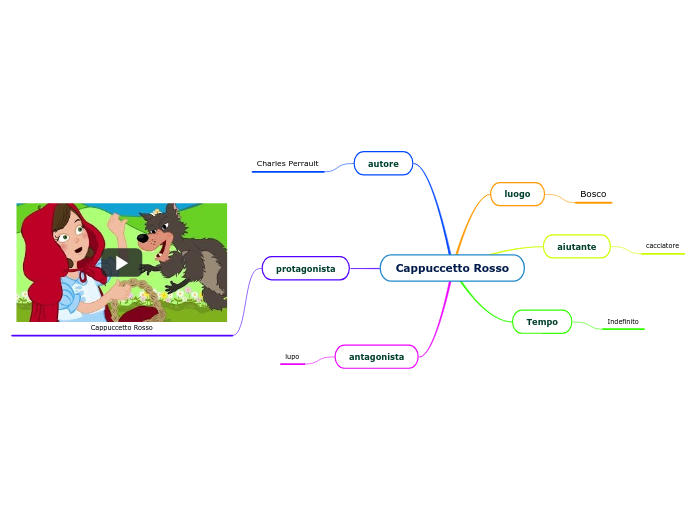 Cappuccetto Rosso - Mappa Mentale