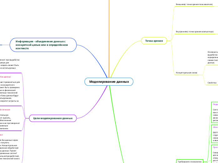 Моделирование данных - Мыслительная карта