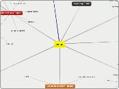 EILM - Mind Map