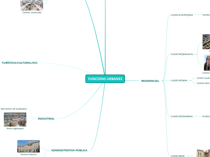 FUNCIONS URBANES - Mapa Mental