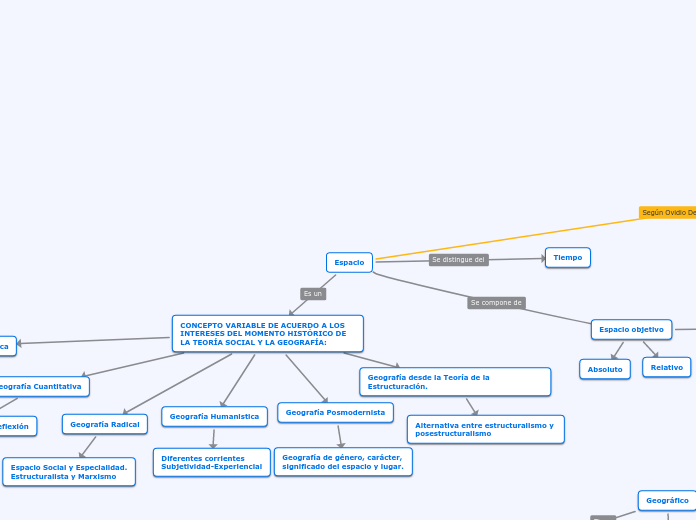 Espacio - Mapa Mental