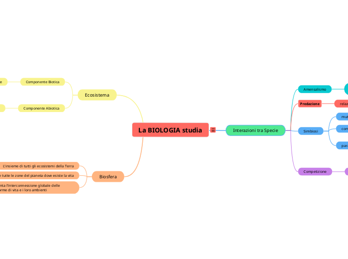 La BIOLOGIA studia - Mappa Mentale