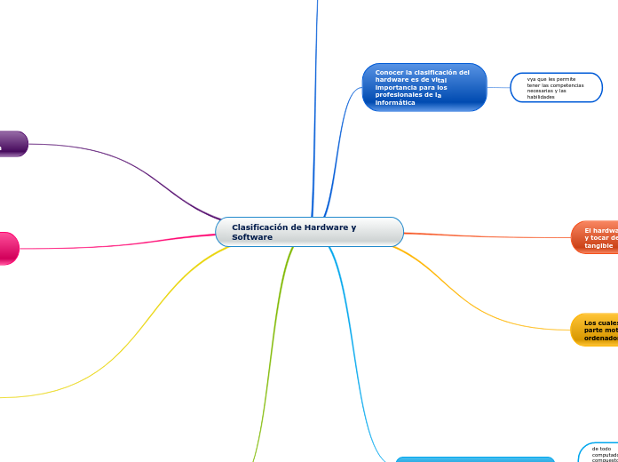 Clasificación de Hardware y Software-mindomo