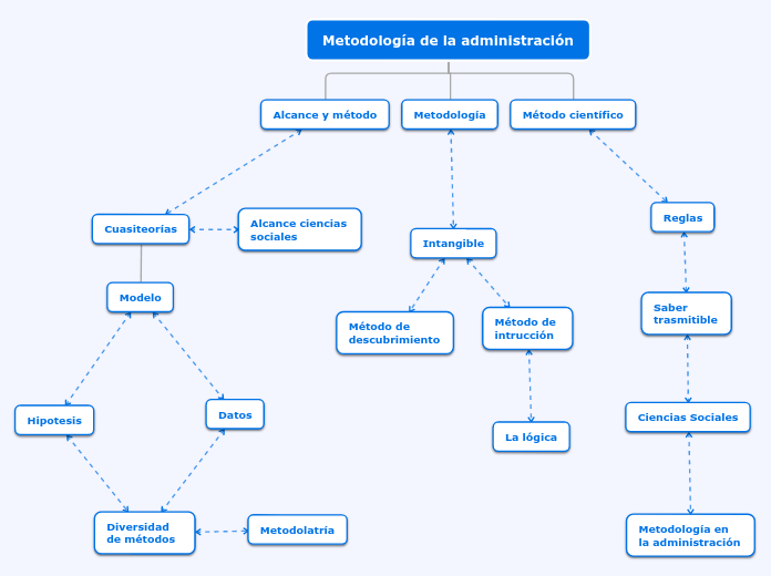 Metodología de la administración - Mapa Mental