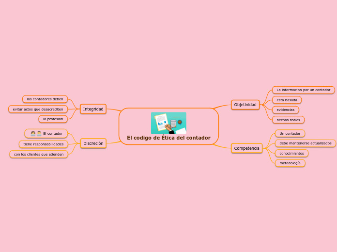 El codigo de Ética del contador - Mapa Mental
