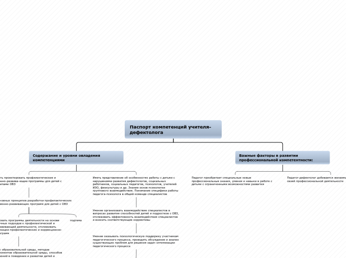 Паспорт компетенций учителя-дефе...- Мыслительная карта