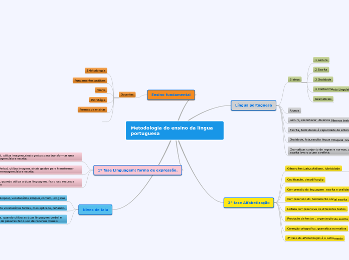 o que é letramento e alfabetização? - Mind Map