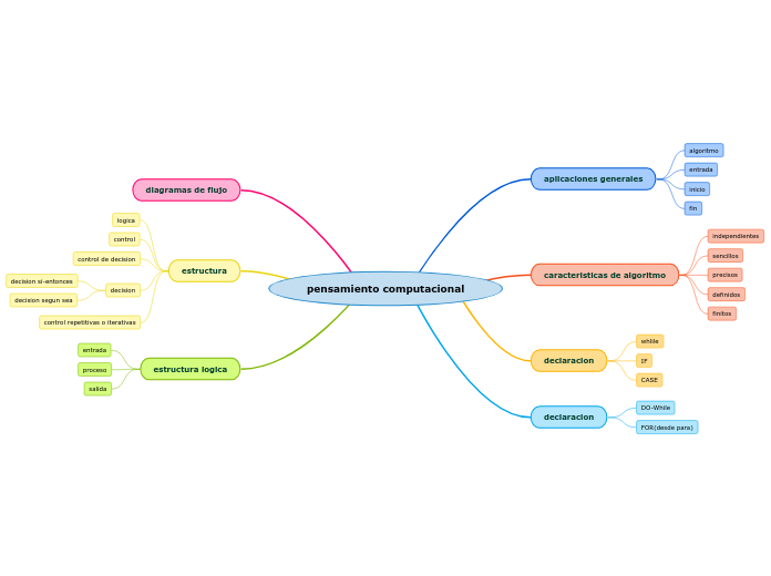 Pensamiento Computacional Mapa Mental Mind Map