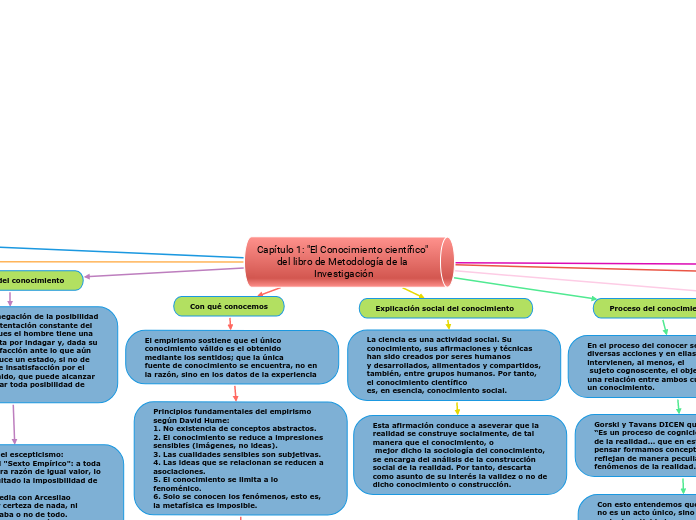 Capítulo 1: "El Conocimiento científico...- Mapa Mental