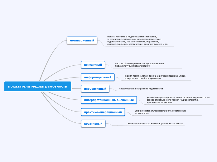 показатели медиаграмотности - Мыслительная карта