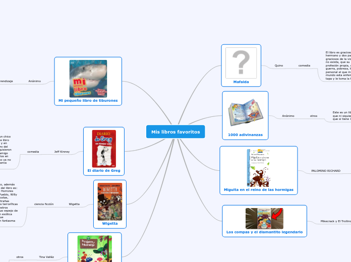 Mis libros favoritos - Mapa Mental