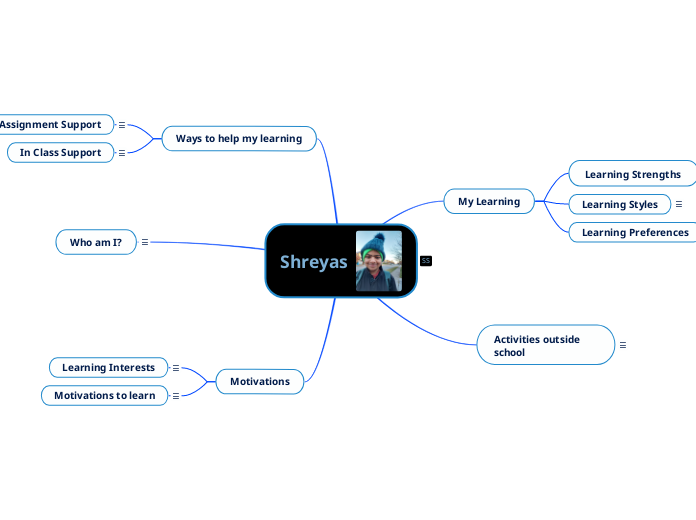 Shreyas - Mind Map