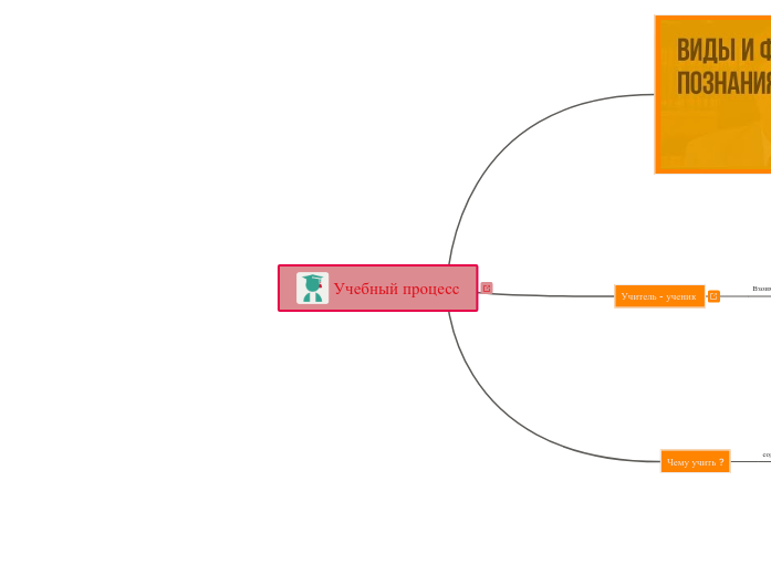 Учебный процесс - Мыслительная карта