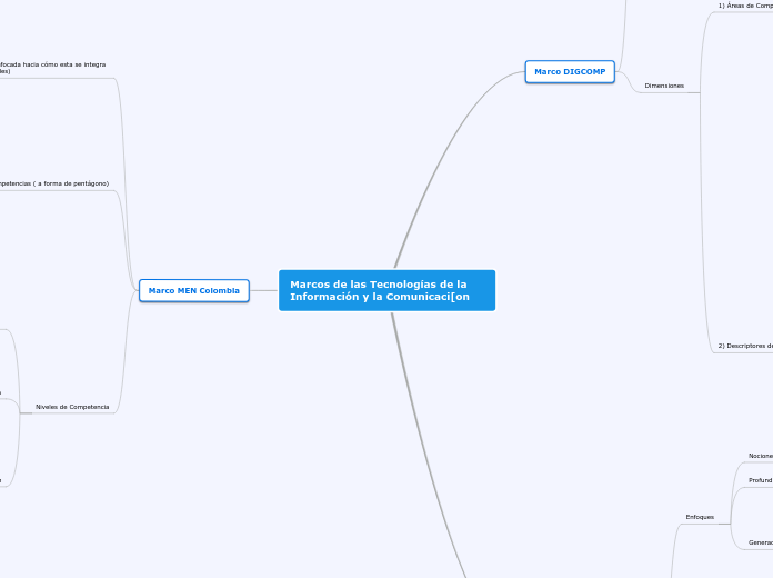 Marcos de las Tecnologías de la Informa...- Mapa Mental