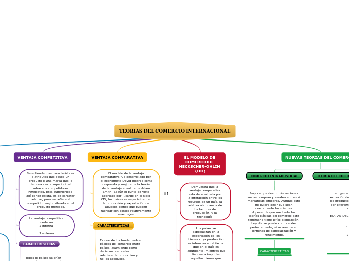 TEORIAS DEL COMERCIO INTERNACIONAL - Mind Map