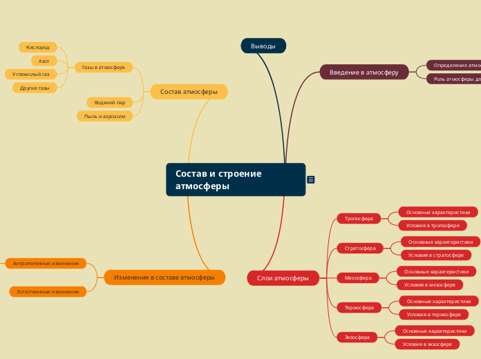 Состав и строение атмосферы - Мыслительная карта