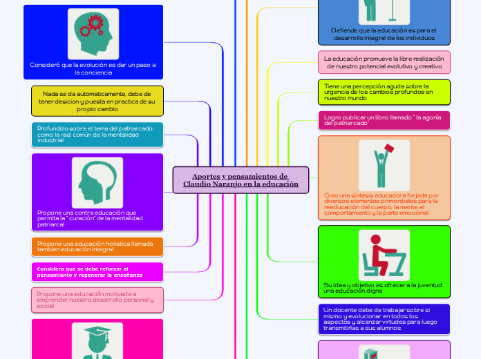 Aportes y pensamientos de Claudio Naranjo ...- Mind Map