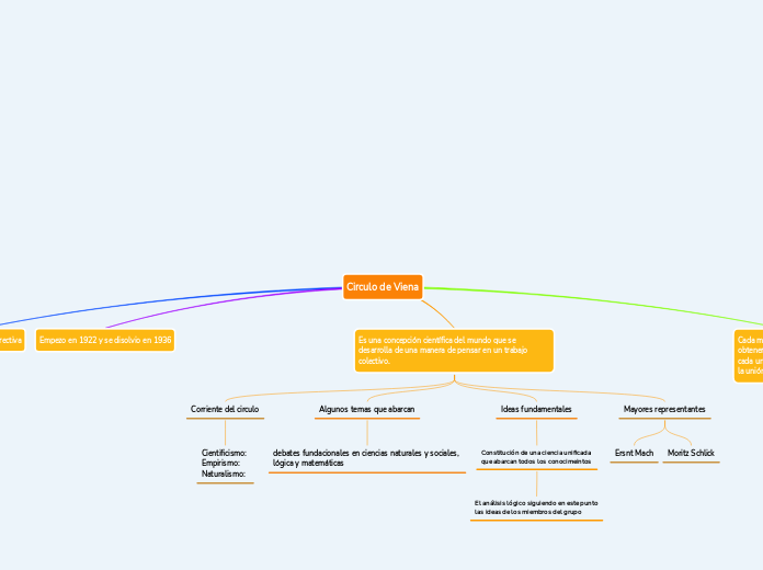 Circulo de Viena - Mapa Mental