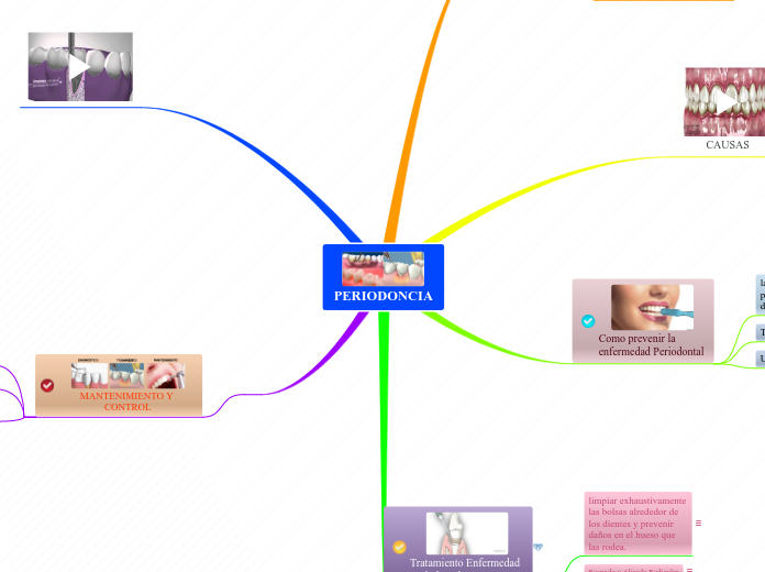 PERIODONCIA - Mind Map