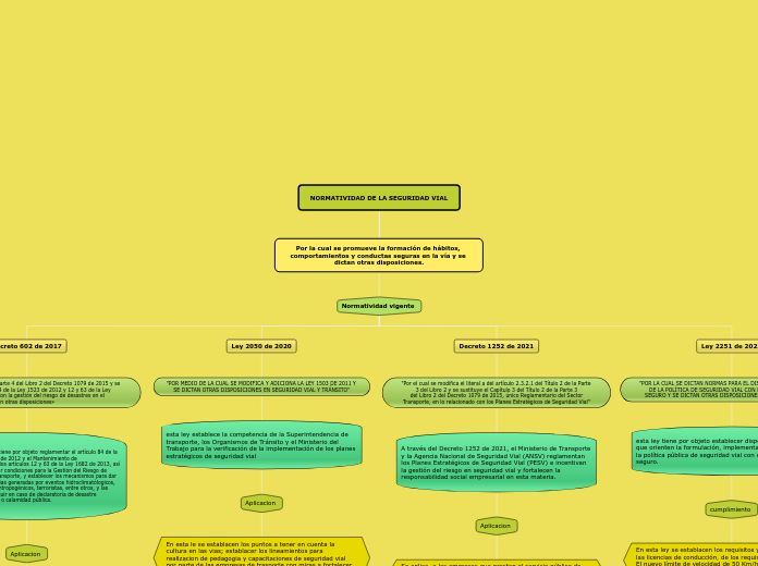 NORMATIVIDAD DE LA SEGURIDAD VIAL - Mapa Mental