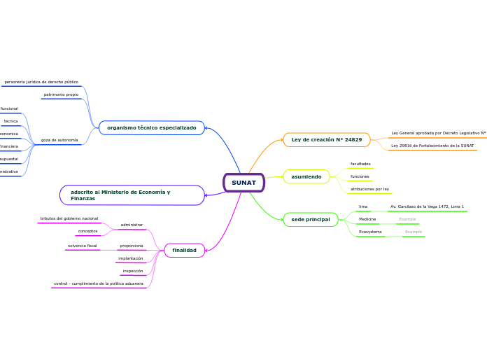 SUNAT - Mapa Mental