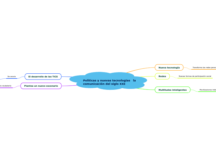 Políticas y nuevas tecnologías   la com...- Mapa Mental