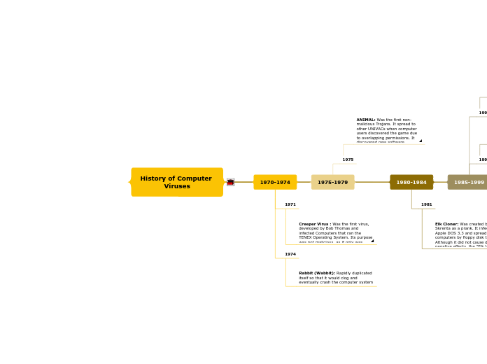 History of Computer 
Viruses - Mind Map