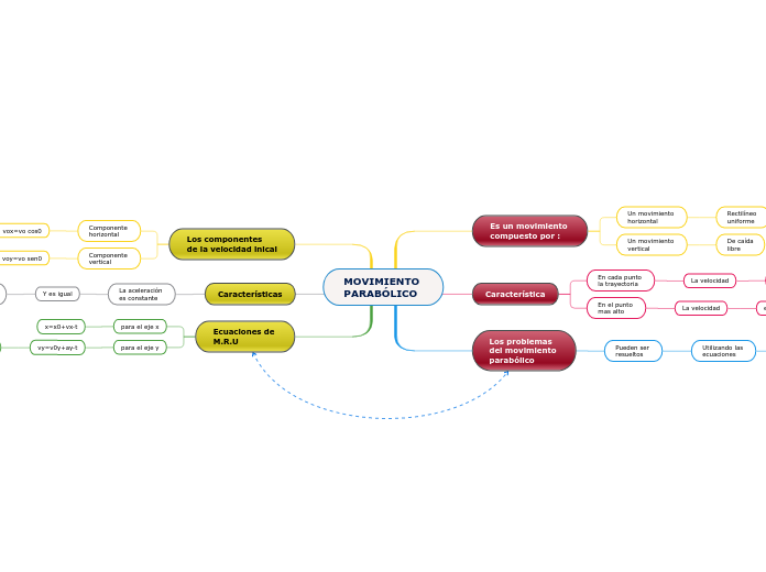 Movimiento Parab Lico Mind Map