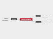 automobile industry - Mind Map