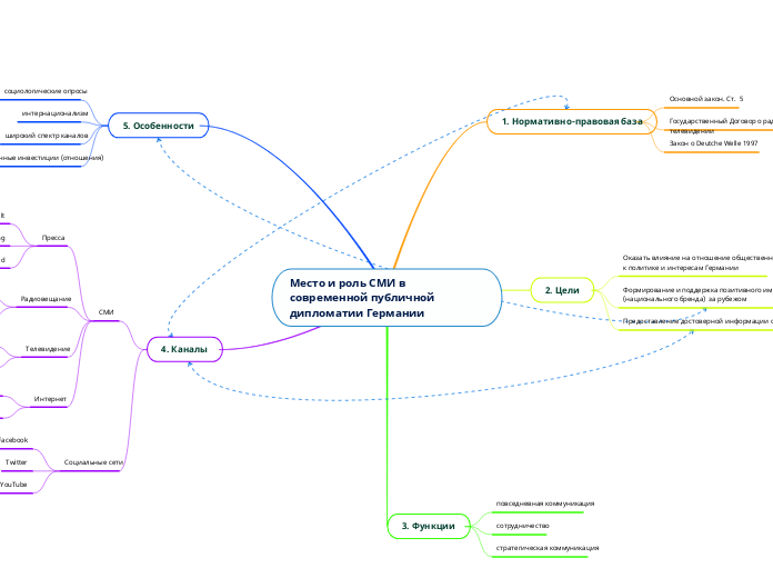 Место и роль СМИ в современной п...- Мыслительная карта