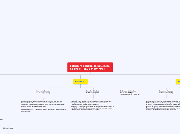 Estrutura política da Educação  no Bras...- Mapa Mental