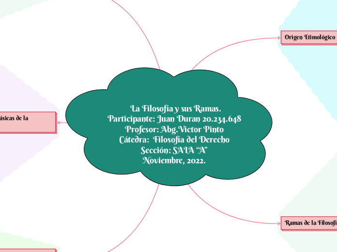               La Filosofía y sus Ramas....- Mapa Mental